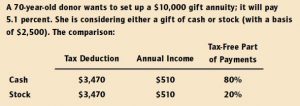 Example of a Deferred Gift Annuity